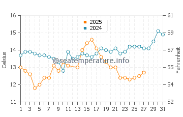 Températures de l'eau à Nea Peramos en mars
