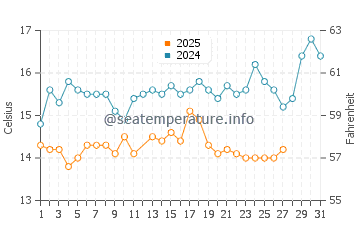 Wassertemperatur Nea Potidea im März