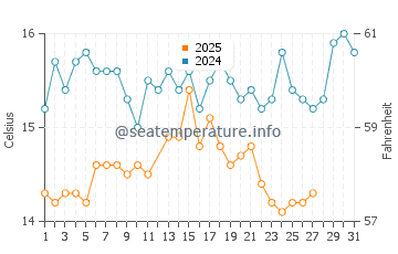 Wassertemperatur Nea Skioni im März