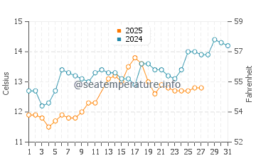 Temperature dell'acqua a Nea Vrasna a marzo
