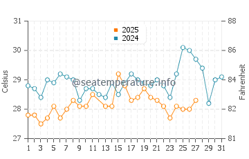 Temperatura da água em Necocli em março