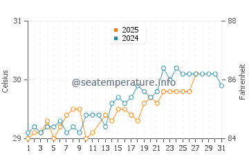 Negombo water temp chart in March