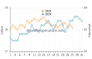 Negril water temp chart in March