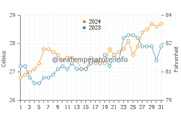 Temperatura del agua en Negros en marzo
