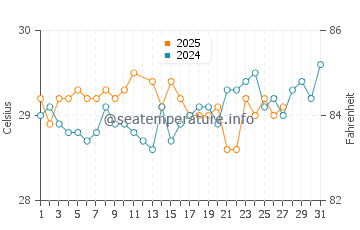 Nema water temp chart in March