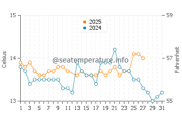 Nemina water temp chart in March