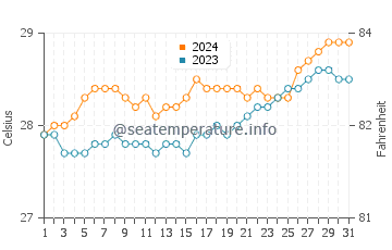 Nena water temp chart in March