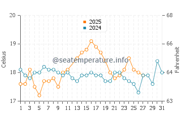 Temperatura del agua en Neo Chorio en marzo