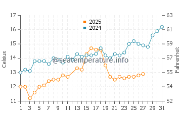 Wassertemperatur Nei Epivates im März