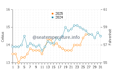 Nervi water temp chart in March