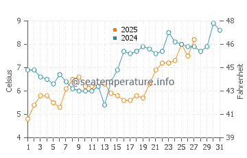Temperature dell'acqua a Nes a marzo