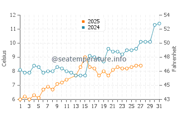 Nesebar water temp chart in March