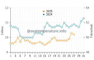Neskowin water temp chart in March