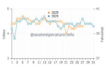 Wassertemperatur Nesna im März