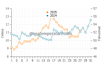 Wassertemperatur Nowy Afon im März