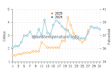 Wassertemperatur New Baltimore im März