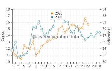 New Bern water temp chart in March