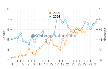 New London water temp chart in March