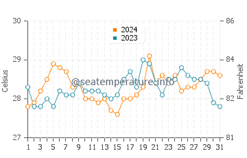 New Panamao water temp chart in March