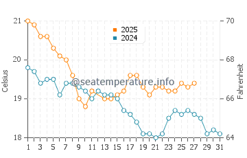 Temperatura vode u New Plymouth u ožujku