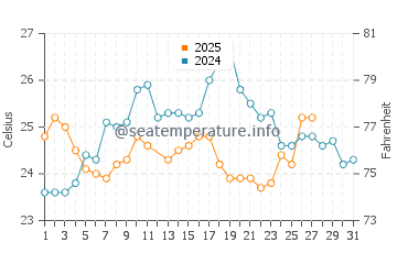 New Providence water temp chart in March