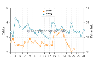 New River Beach water temp chart in March