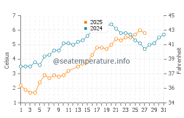 New Seabury water temp chart in March