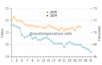 Goat Island water temp chart in March