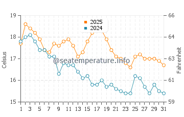 New Brighton water temp chart in March