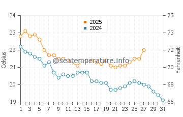 North Shore water temp chart in March