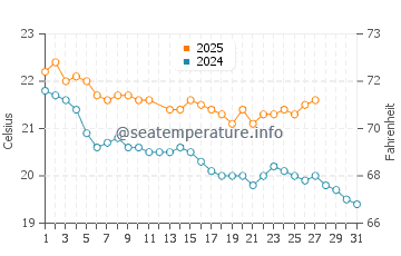 Omaha water temp chart in March