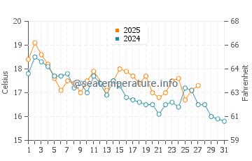 Picton water temp chart in March