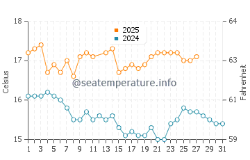 Westport water temp chart in March