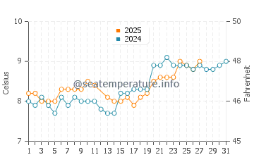 Newborough water temp chart in March