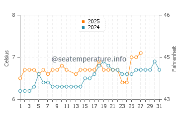 Newburgh water temp chart in March