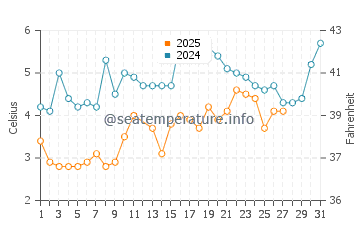 Newburyport water temp chart in March