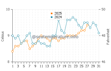 Newgale water temp chart in March