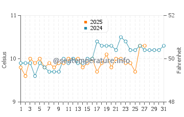 Newlyn water temp chart in March
