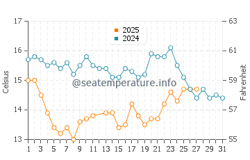 Temperature dell'acqua a Newport Beach a marzo