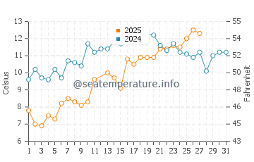 Newport News water temp chart in March