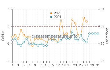 Newtown water temp chart in March
