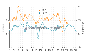 Temperature dell'acqua a Nexo a marzo