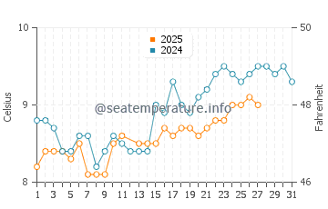 Neyland water temp chart in March
