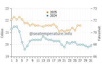 Ngunguru water temp chart in March