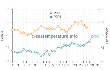 Temperature dell'acqua a Ngwesaung a marzo