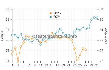 Nha Trang water temp chart in March