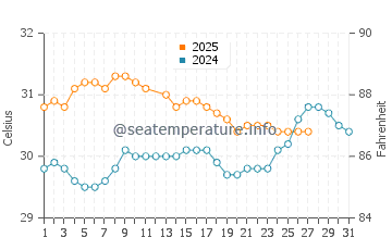 Nhulunbuy water temp chart in March