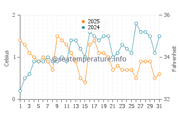 Nicolet Bay water temp chart in March