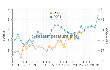Niechorze water temp chart in March