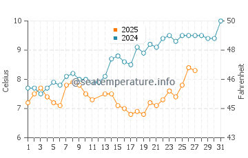 Temperature dell'acqua a Nieuwpoort a marzo